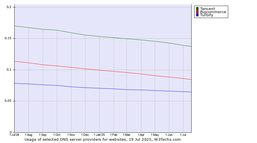 Historical trends in the usage of Tencent vs. Bigcommerce vs. Turbify