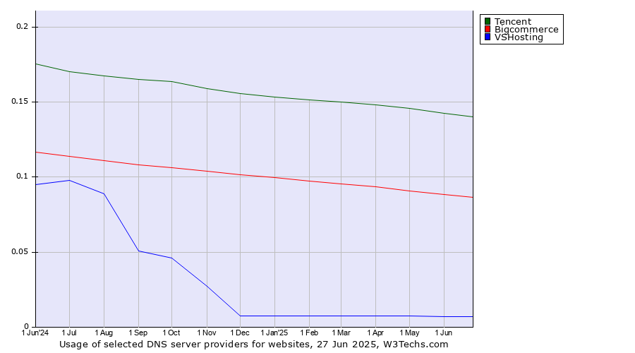 Historical trends in the usage of Tencent vs. Bigcommerce vs. VSHosting
