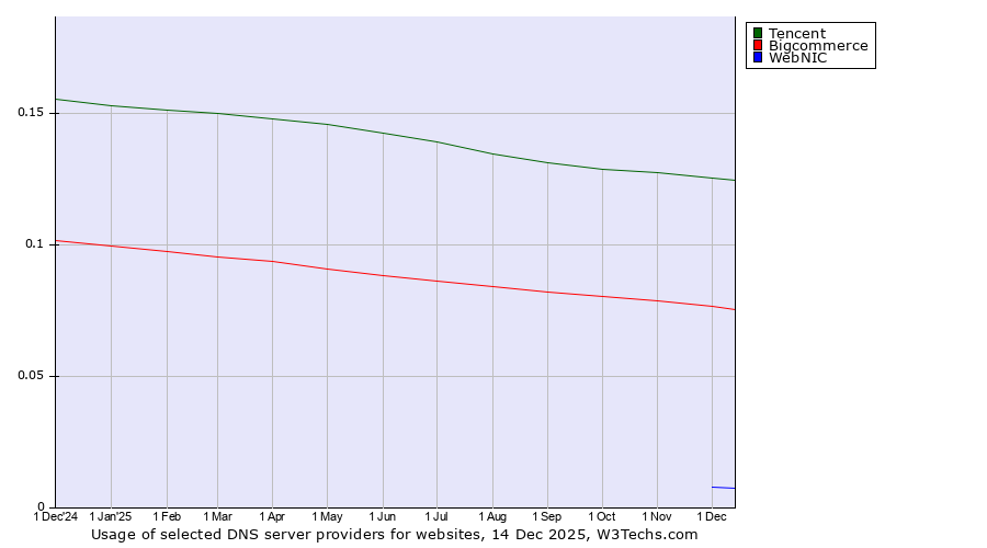 Historical trends in the usage of Tencent vs. Bigcommerce vs. WebNIC
