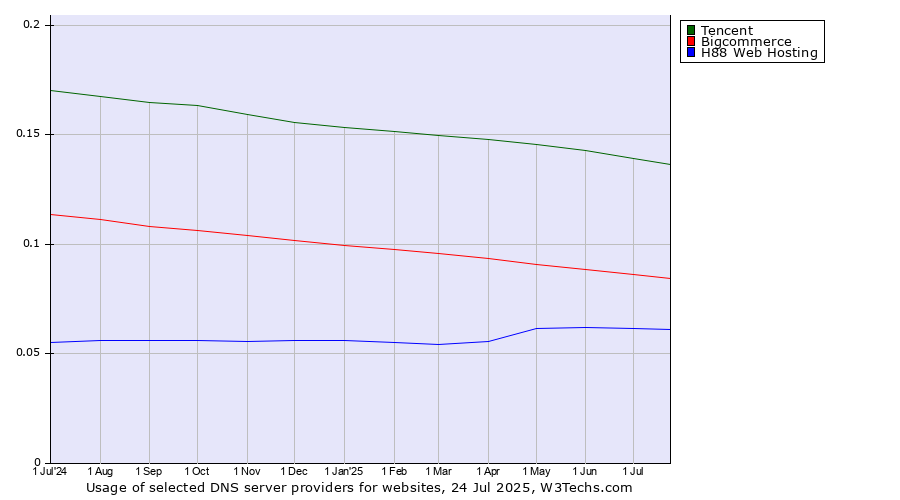 Historical trends in the usage of Tencent vs. Bigcommerce vs. H88 Web Hosting