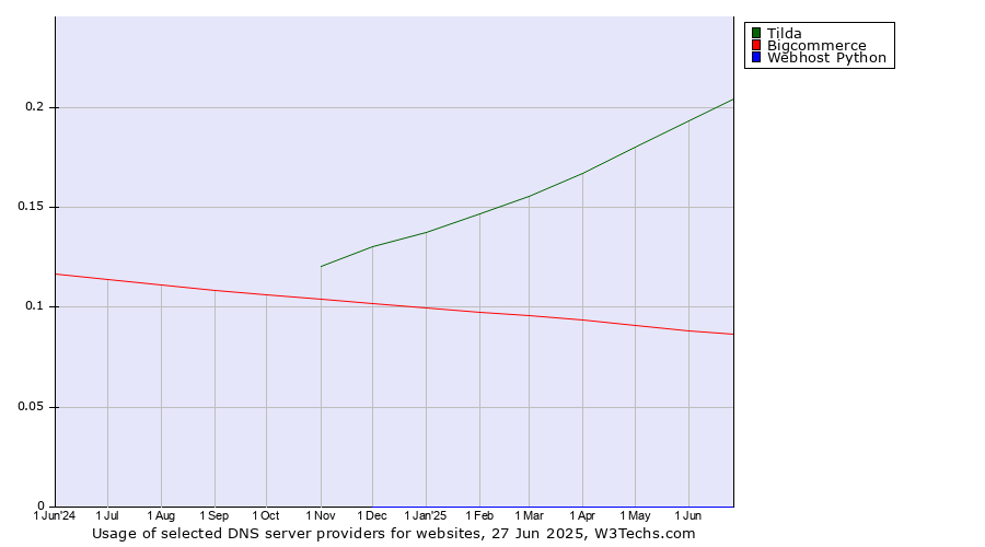 Historical trends in the usage of Tilda vs. Bigcommerce vs. Webhost Python