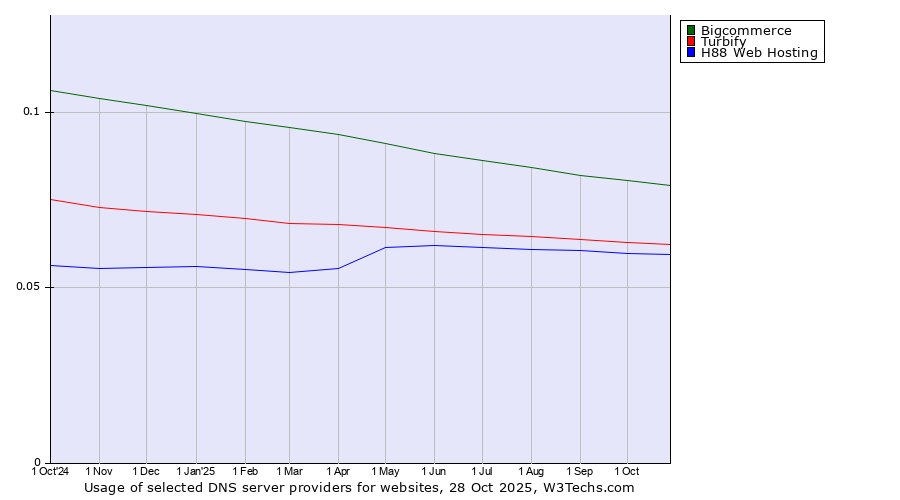 Historical trends in the usage of Bigcommerce vs. Turbify vs. H88 Web Hosting