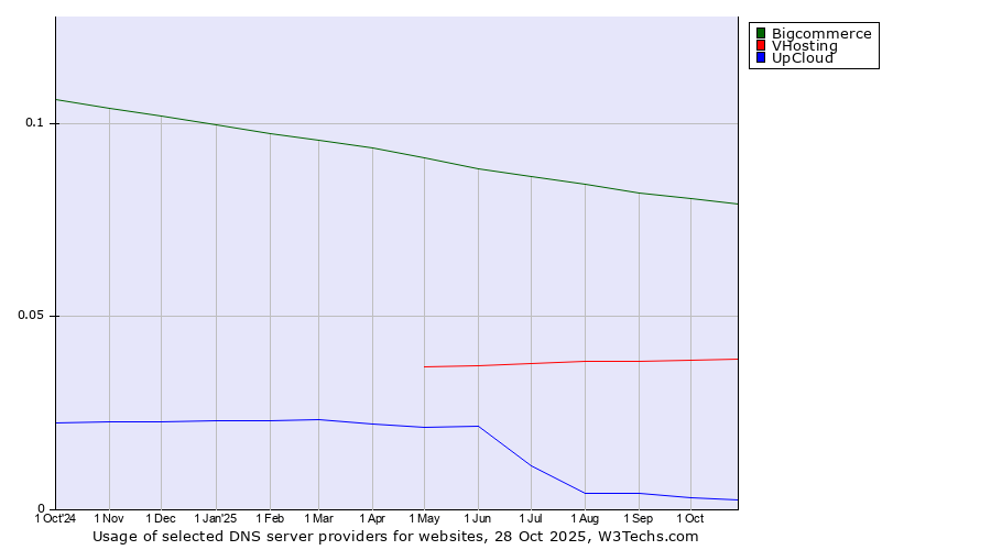 Historical trends in the usage of Bigcommerce vs. VHosting vs. UpCloud