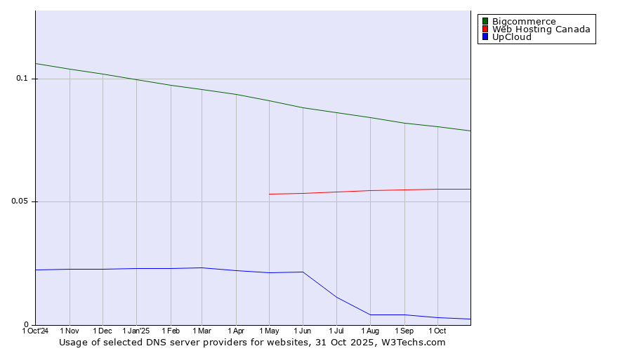 Historical trends in the usage of Bigcommerce vs. Web Hosting Canada vs. UpCloud