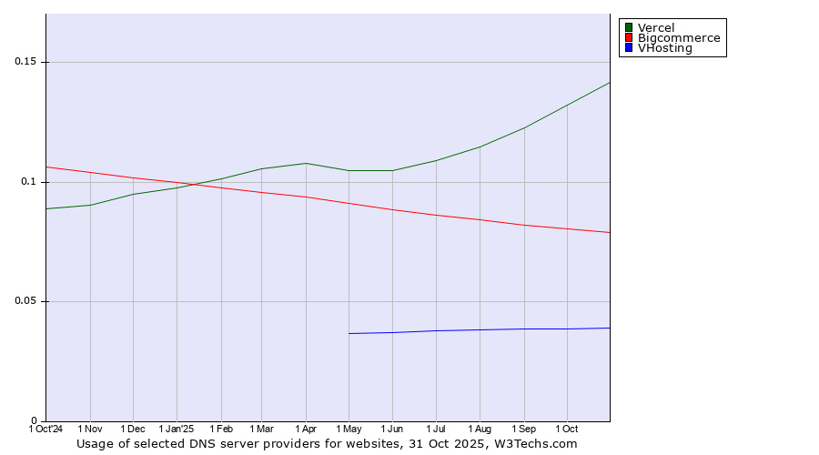 Historical trends in the usage of Vercel vs. Bigcommerce vs. VHosting