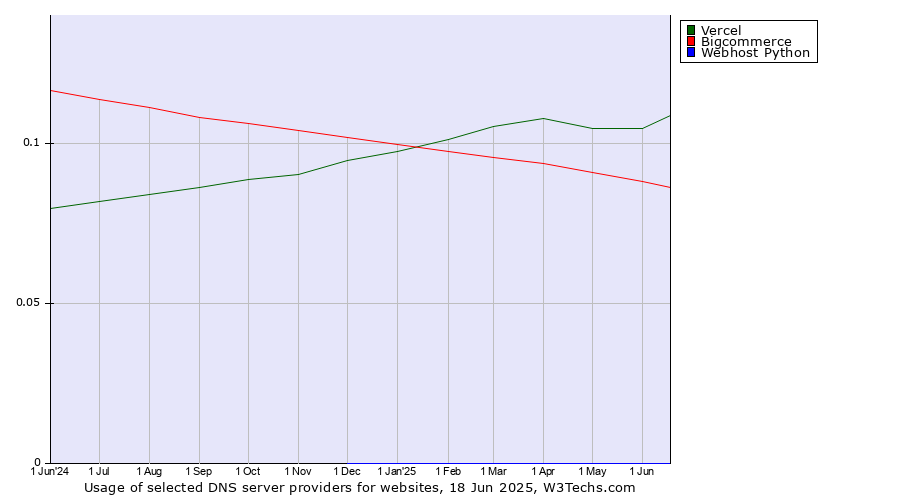 Historical trends in the usage of Vercel vs. Bigcommerce vs. Webhost Python