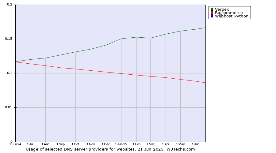 Historical trends in the usage of Verpex vs. Bigcommerce vs. Webhost Python