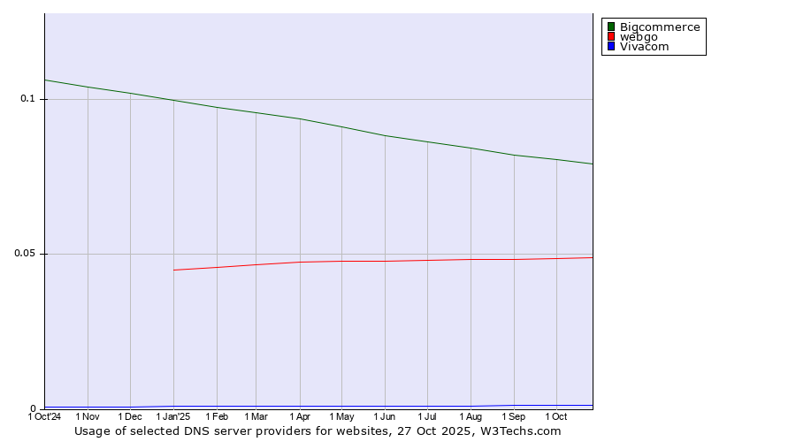 Historical trends in the usage of Bigcommerce vs. webgo vs. Vivacom