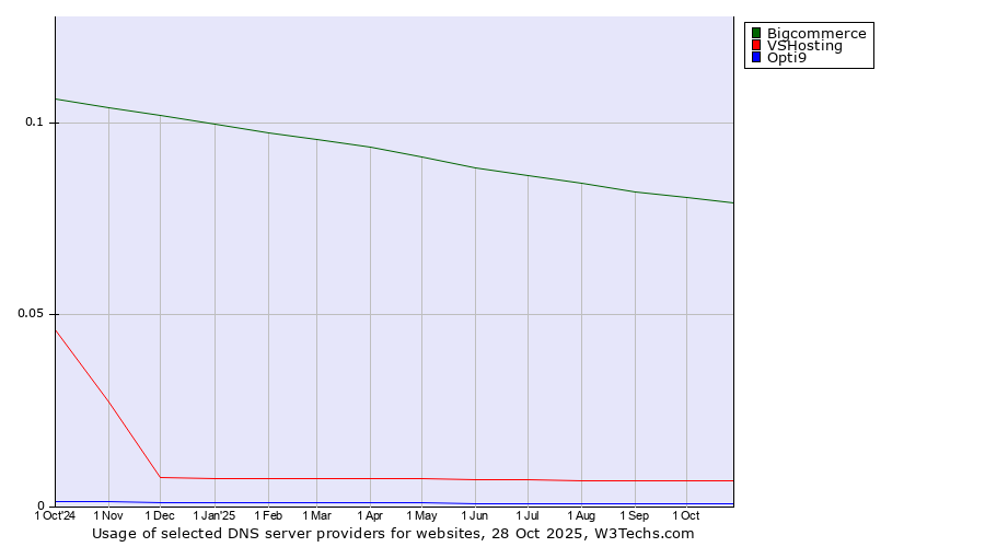 Historical trends in the usage of Bigcommerce vs. VSHosting vs. Opti9