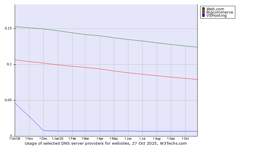Historical trends in the usage of Web.com vs. Bigcommerce vs. VSHosting