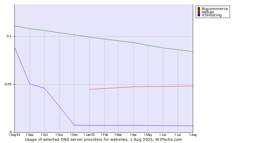 Historical trends in the usage of Bigcommerce vs. webgo vs. VSHosting