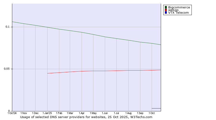 Historical trends in the usage of Bigcommerce vs. webgo vs. VTX Telecom