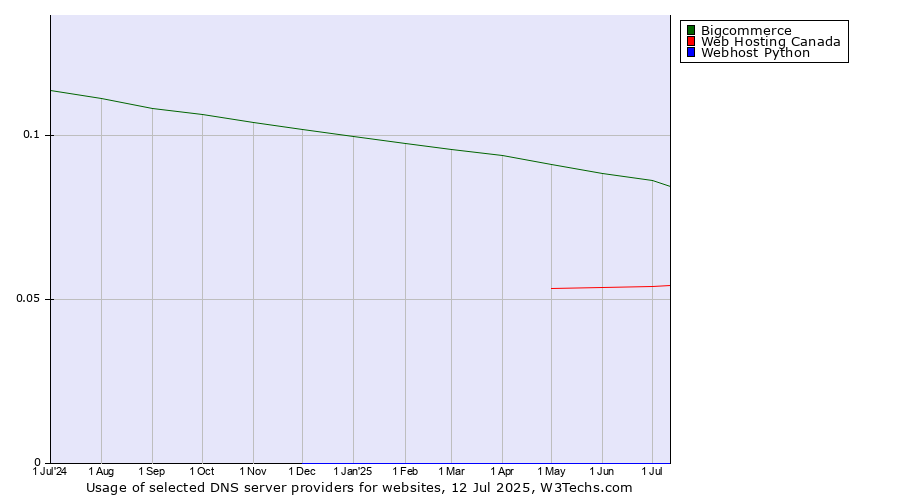 Historical trends in the usage of Bigcommerce vs. Web Hosting Canada vs. Webhost Python