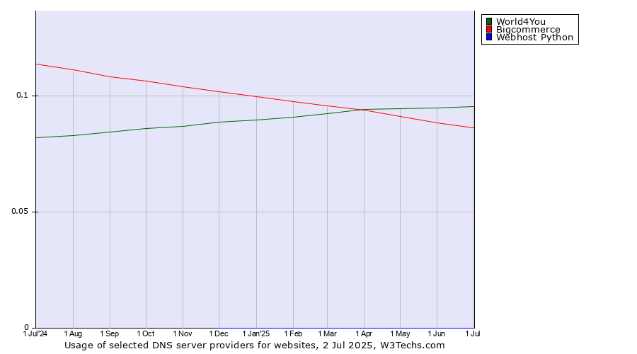 Historical trends in the usage of World4You vs. Bigcommerce vs. Webhost Python