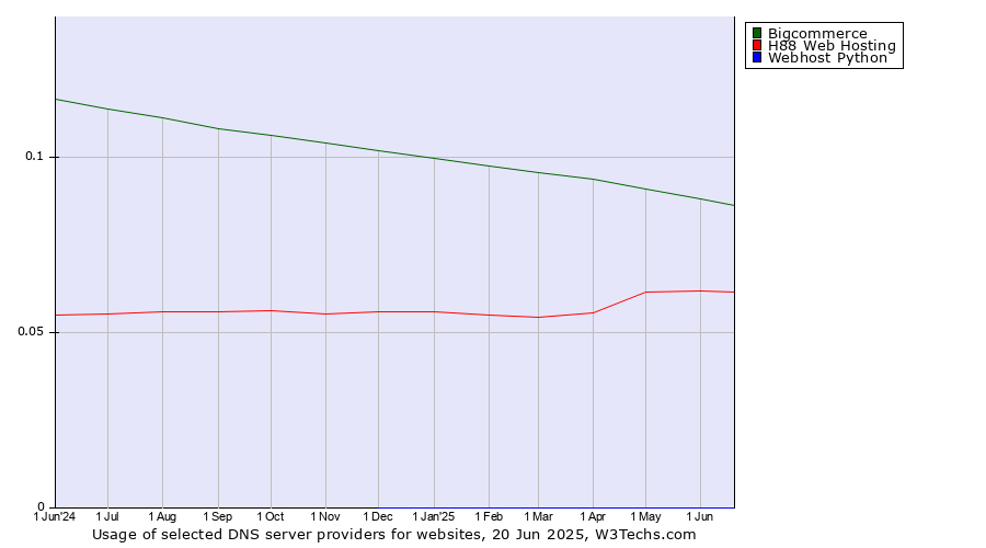 Historical trends in the usage of Bigcommerce vs. H88 Web Hosting vs. Webhost Python