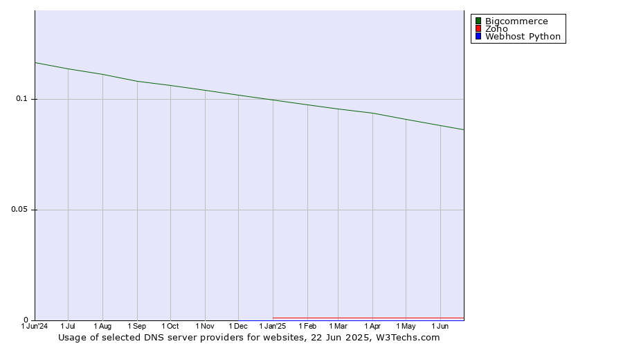 Historical trends in the usage of Bigcommerce vs. Zoho vs. Webhost Python
