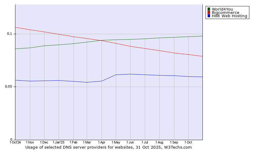 Historical trends in the usage of World4You vs. Bigcommerce vs. H88 Web Hosting