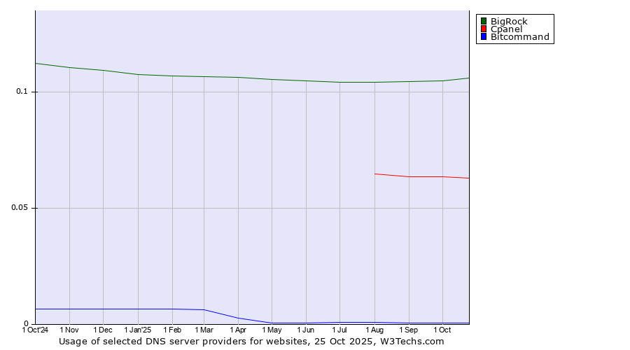 Historical trends in the usage of BigRock vs. Cpanel vs. Bitcommand