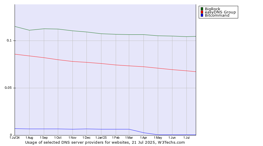 Historical trends in the usage of BigRock vs. easyDNS Group vs. Bitcommand