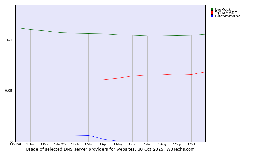 Historical trends in the usage of BigRock vs. IndiaMART vs. Bitcommand