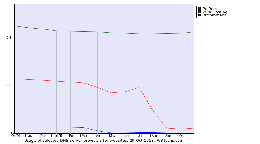 Historical trends in the usage of BigRock vs. WPX Hosting vs. Bitcommand