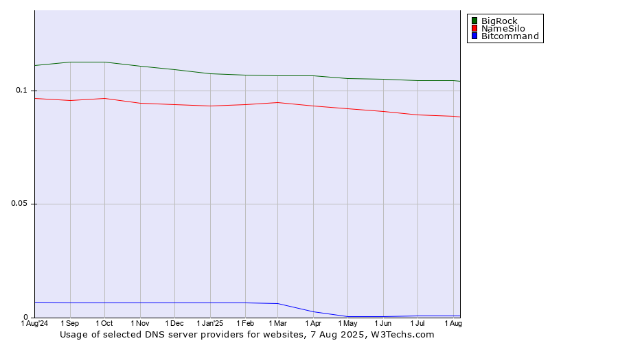 Historical trends in the usage of BigRock vs. NameSilo vs. Bitcommand