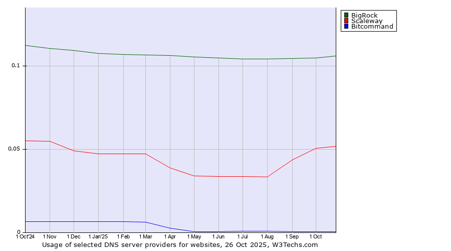 Historical trends in the usage of BigRock vs. Scaleway vs. Bitcommand
