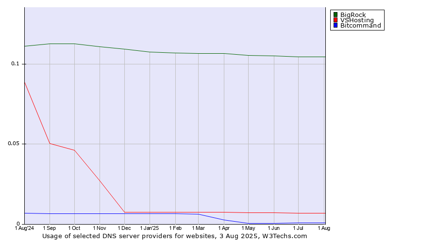 Historical trends in the usage of BigRock vs. VSHosting vs. Bitcommand