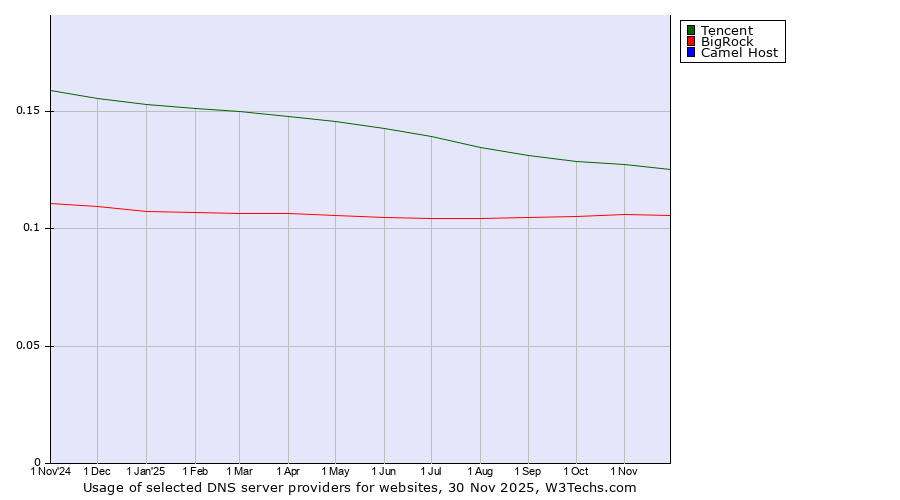 Historical trends in the usage of Tencent vs. BigRock vs. Camel Host
