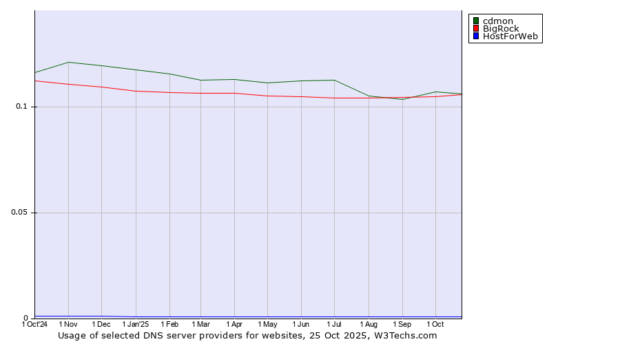 Historical trends in the usage of cdmon vs. BigRock vs. HostForWeb
