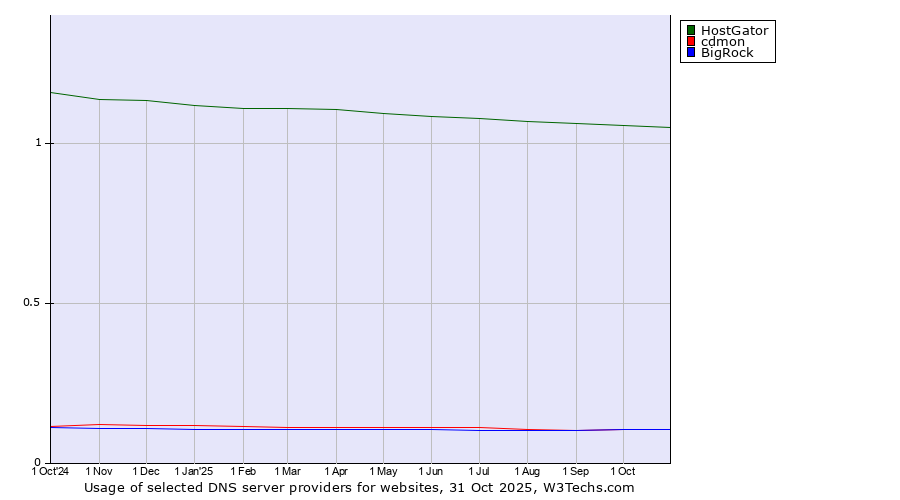 Historical trends in the usage of HostGator vs. cdmon vs. BigRock