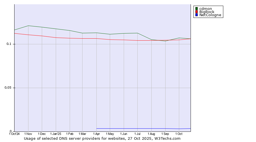 Historical trends in the usage of cdmon vs. BigRock vs. NetCologne