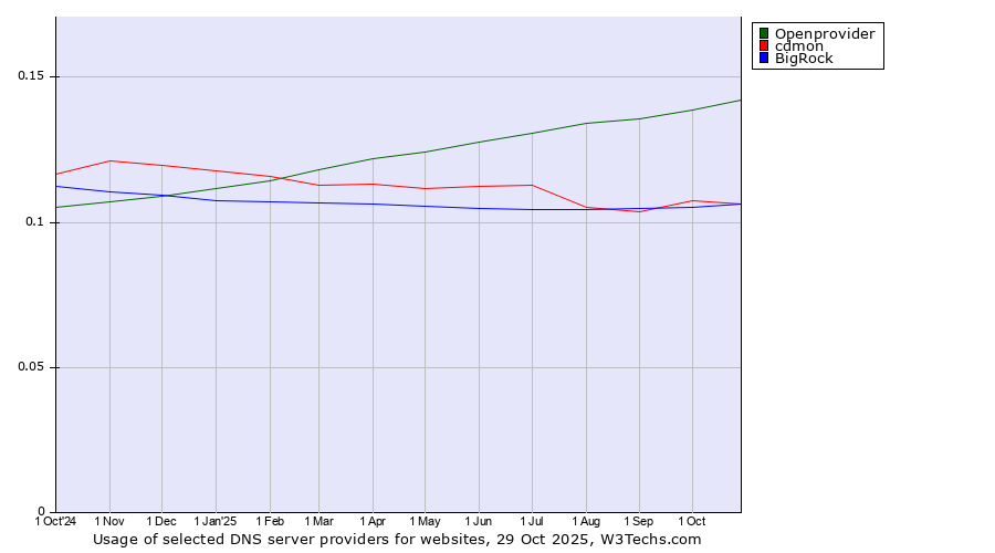 Historical trends in the usage of Openprovider vs. cdmon vs. BigRock