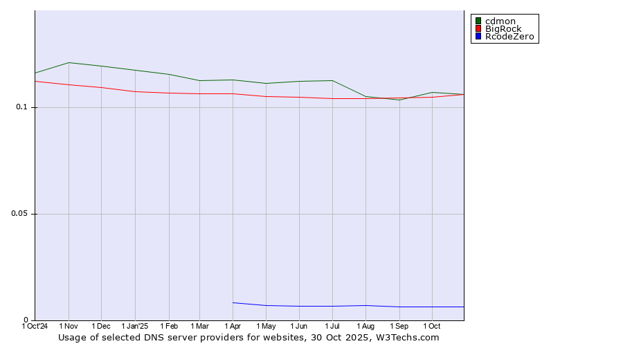 Historical trends in the usage of cdmon vs. BigRock vs. RcodeZero