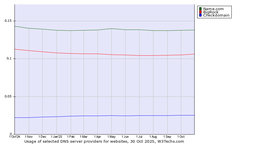 Historical trends in the usage of Name.com vs. BigRock vs. Checkdomain