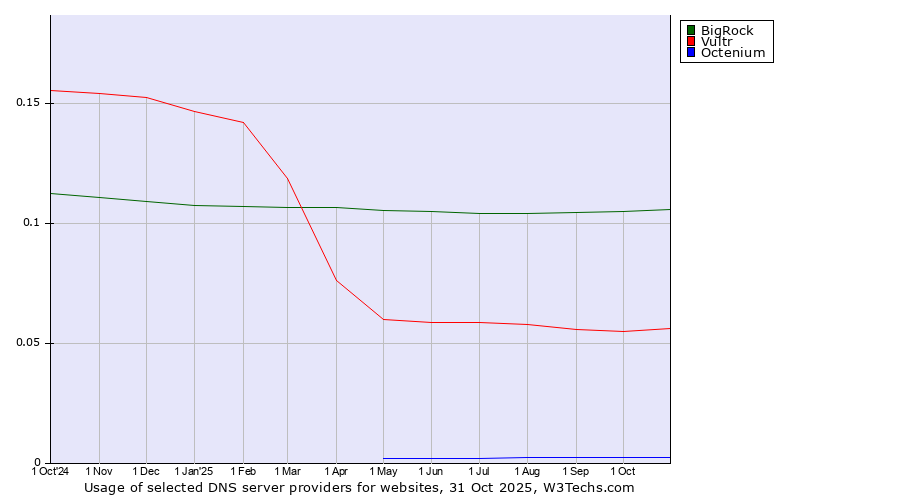 Historical trends in the usage of BigRock vs. Vultr vs. Octenium