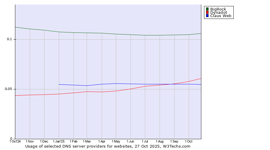 Historical trends in the usage of BigRock vs. Dynadot vs. Claus Web