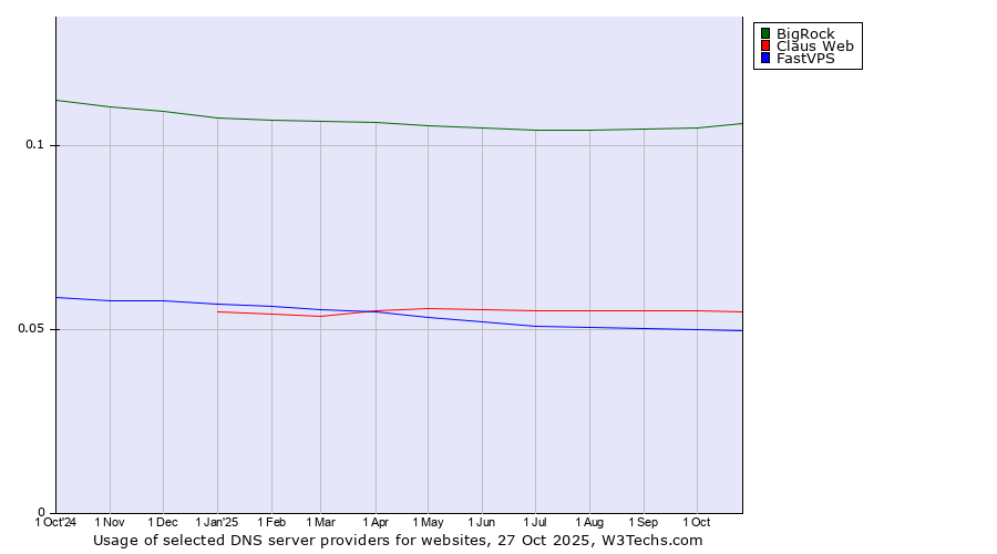 Historical trends in the usage of BigRock vs. Claus Web vs. FastVPS