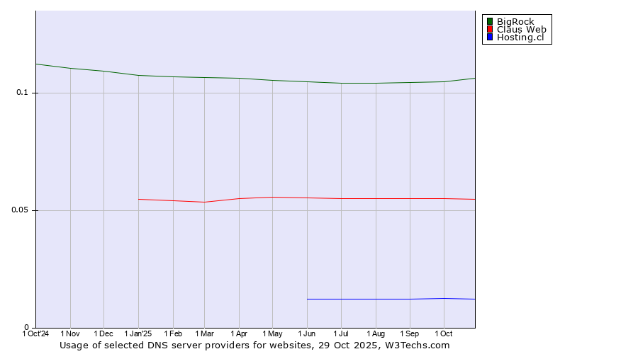 Historical trends in the usage of BigRock vs. Claus Web vs. Hosting.cl