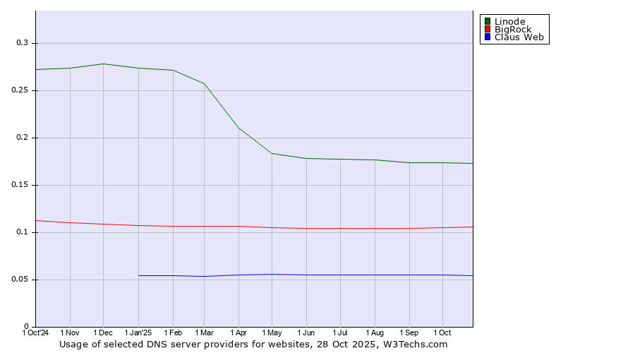 Historical trends in the usage of Linode vs. BigRock vs. Claus Web