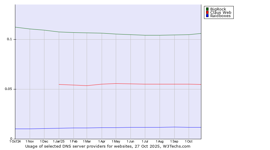 Historical trends in the usage of BigRock vs. Claus Web vs. Raidboxes