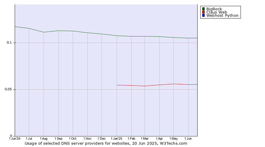 Historical trends in the usage of BigRock vs. Claus Web vs. Webhost Python