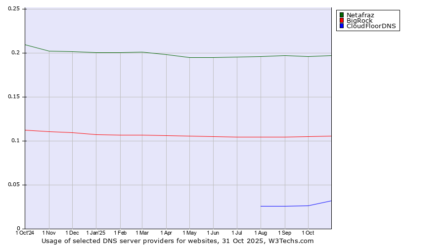 Historical trends in the usage of Netafraz vs. BigRock vs. CloudFloorDNS