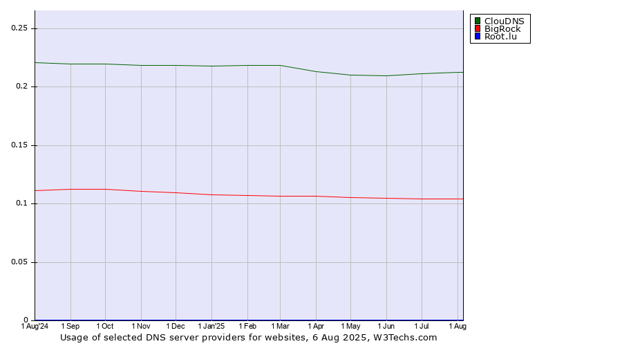 Historical trends in the usage of ClouDNS vs. BigRock vs. Root.lu