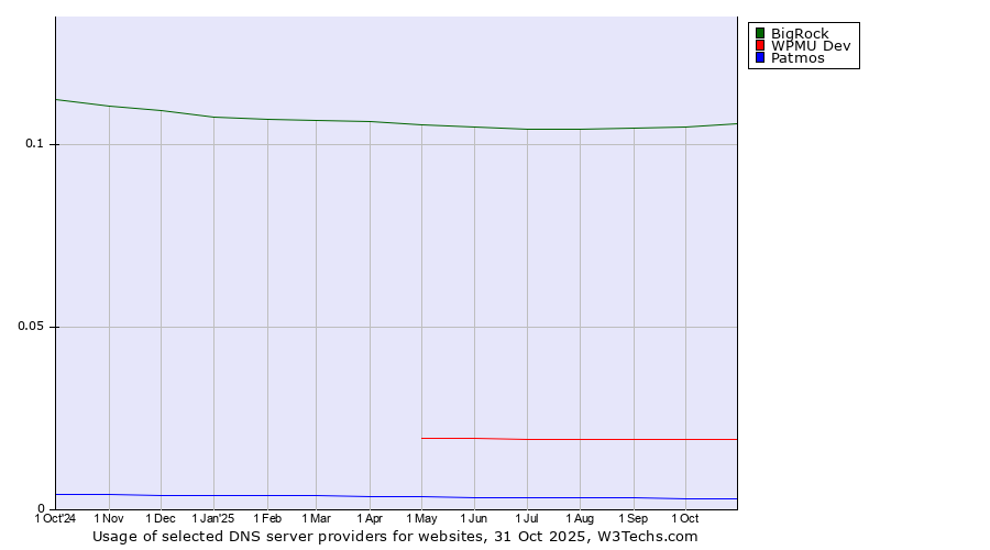 Historical trends in the usage of BigRock vs. WPMU Dev vs. Patmos