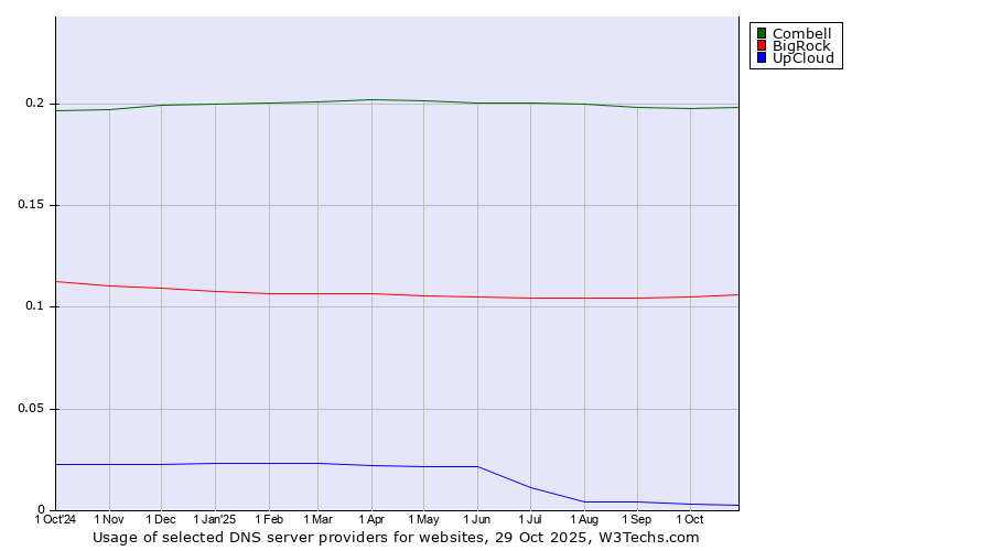 Historical trends in the usage of Combell vs. BigRock vs. UpCloud