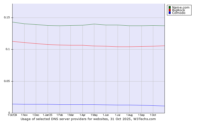 Historical trends in the usage of Name.com vs. BigRock vs. Comodo