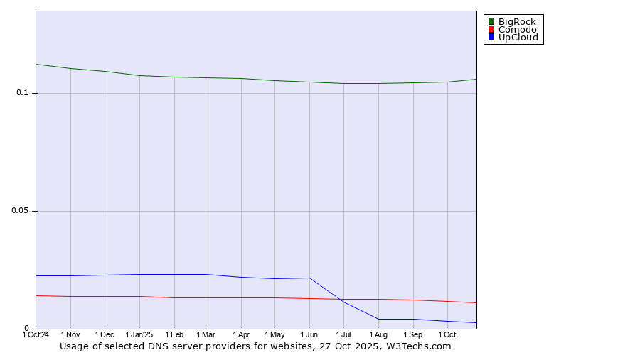 Historical trends in the usage of BigRock vs. Comodo vs. UpCloud