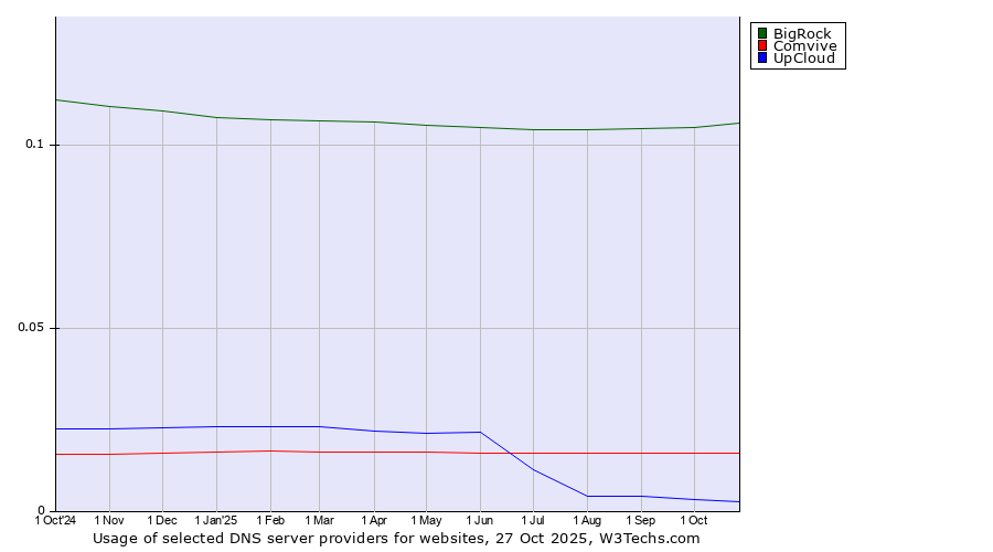 Historical trends in the usage of BigRock vs. Comvive vs. UpCloud