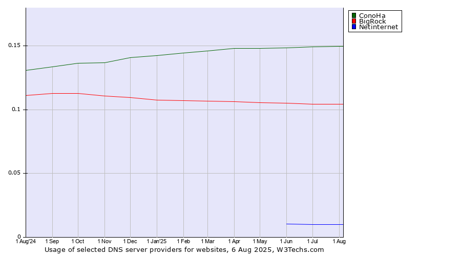 Historical trends in the usage of ConoHa vs. BigRock vs. Netinternet